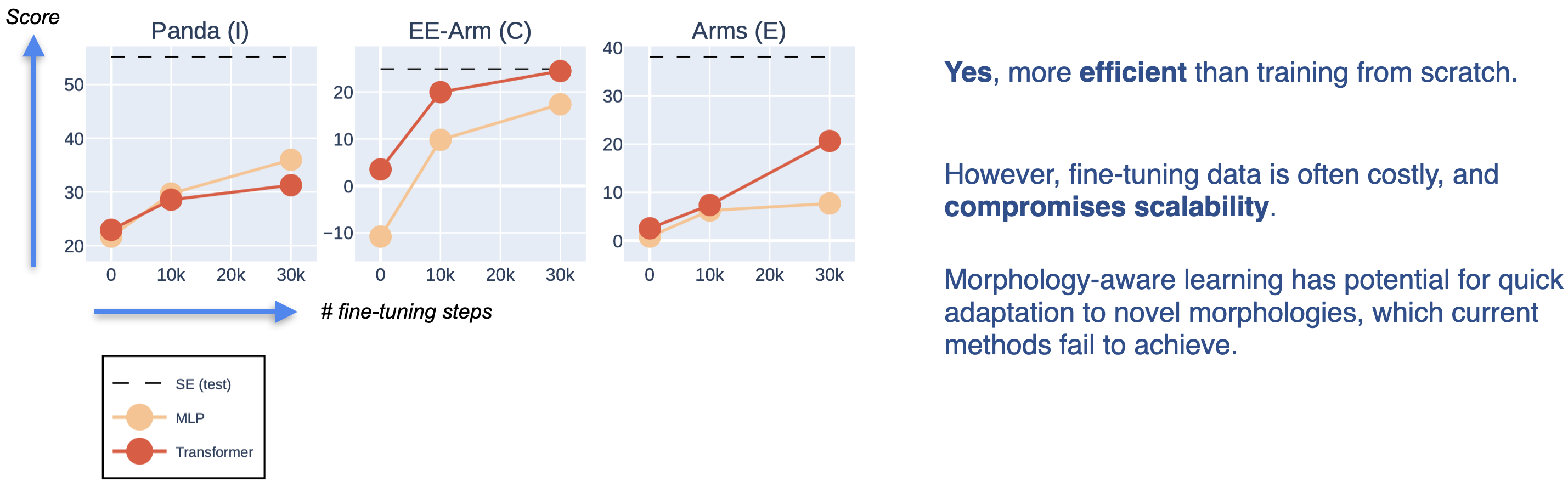 Fine-tuning Scores