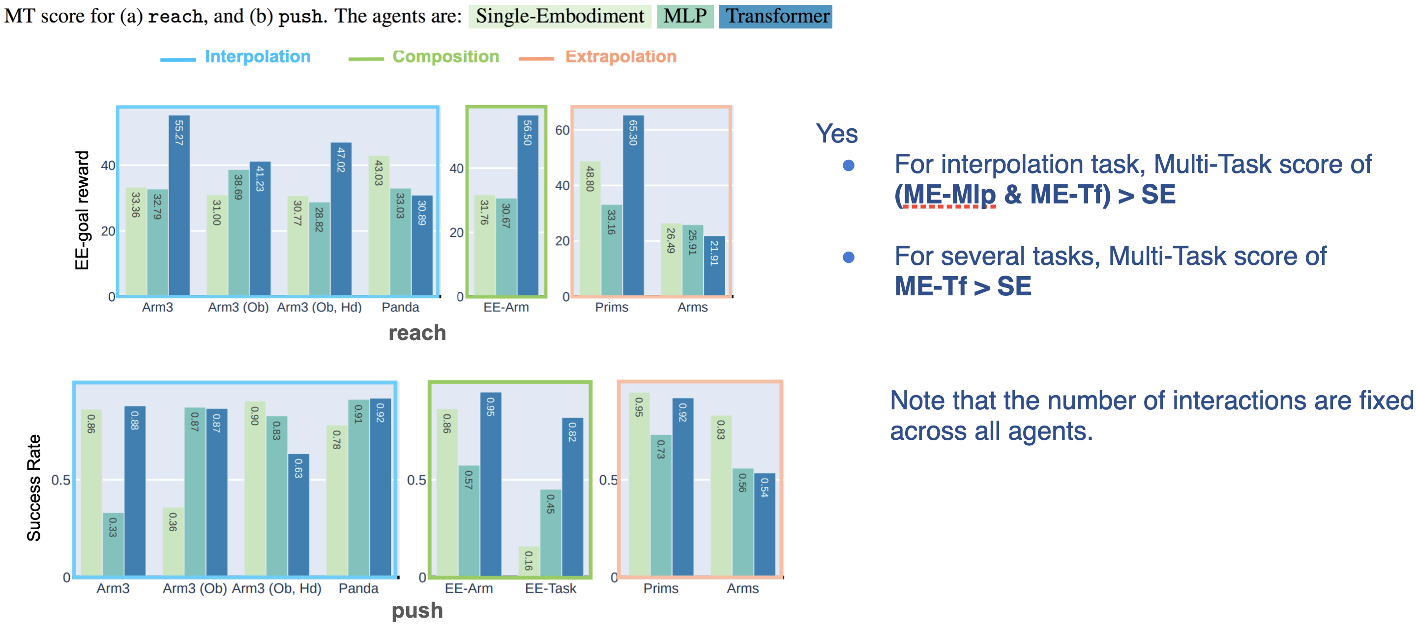 Multi-task Scores